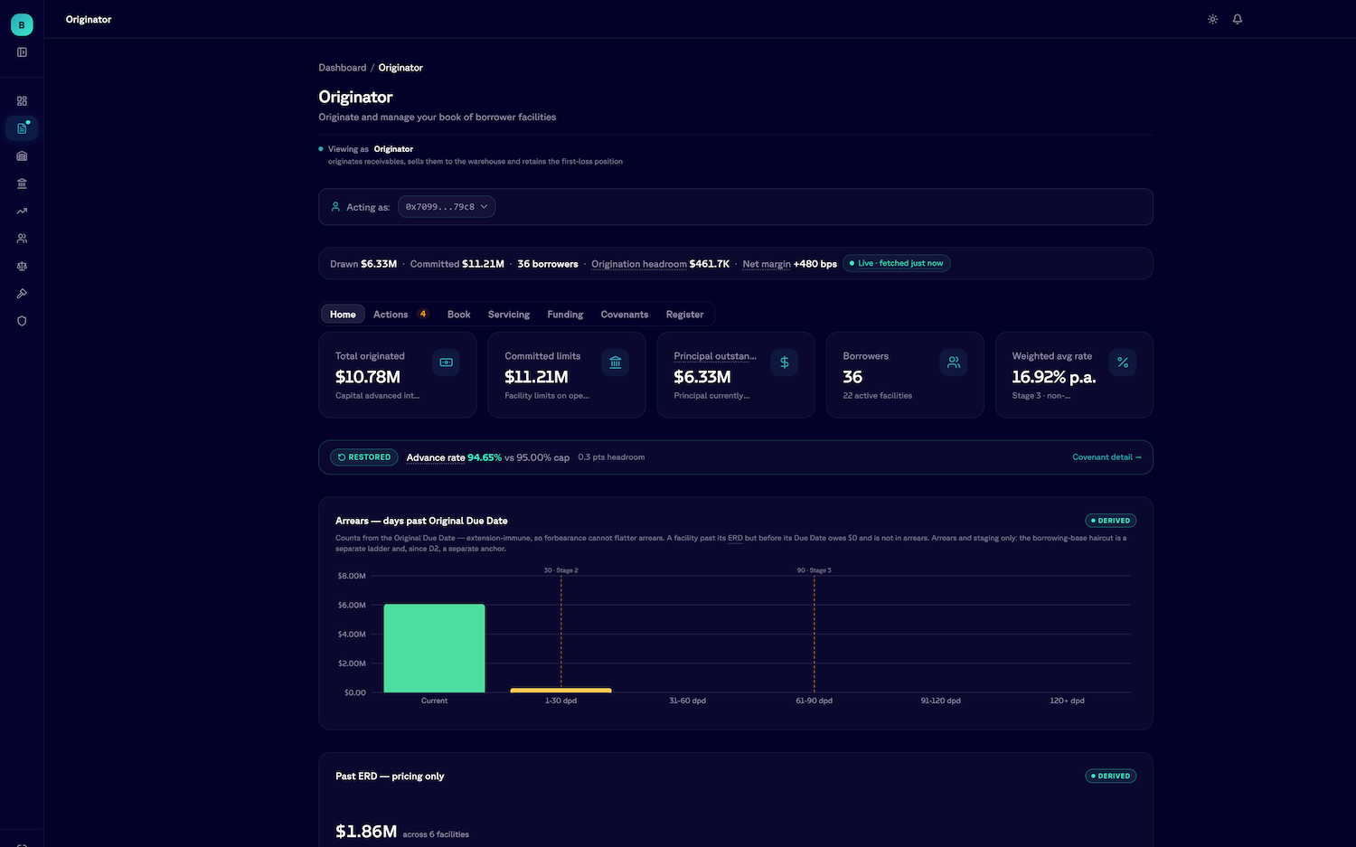 The Borderless originator workspace: total originated, committed limits, principal outstanding, borrower count and weighted average rate, above an advance-rate covenant bar and an arrears chart.